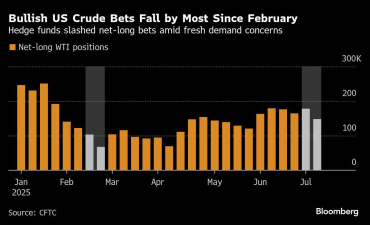 Графика: Bloomberg