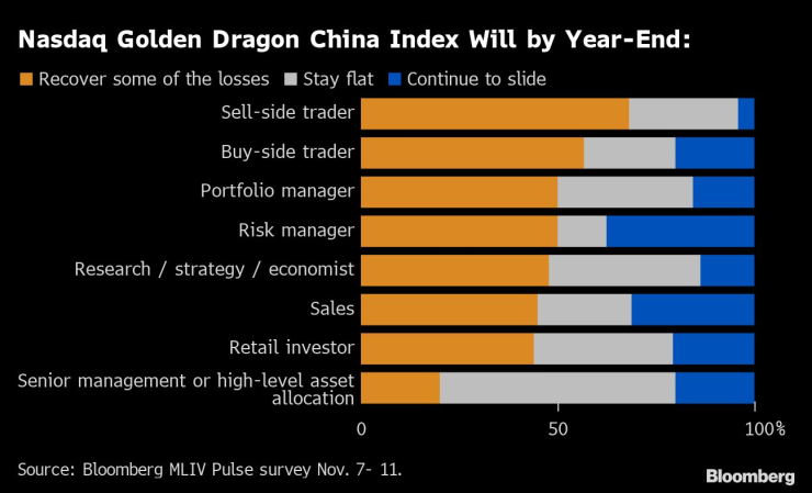 До края на годината Nasdaq Golden Dragon Index ще... 