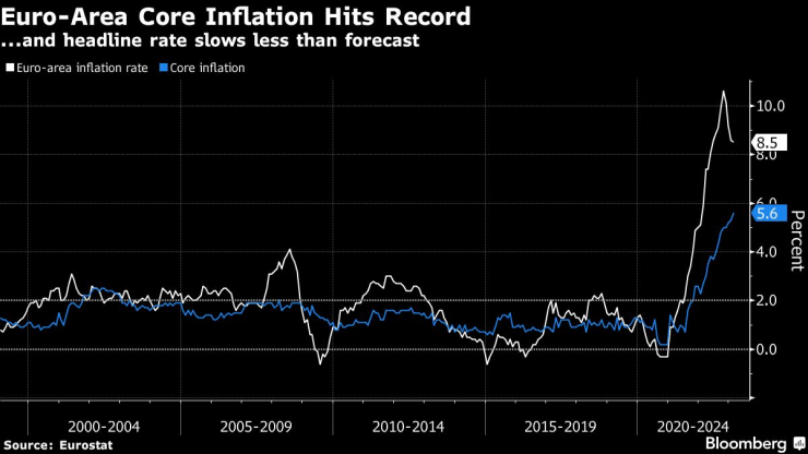 Базовата инфлация в еврозоната достигна рекордно високо ниво. Източник: ЕЦБ/Bloomberg