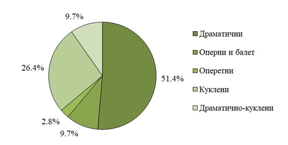 Източник: НСИ