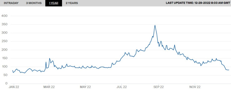 Цената на природния газ на нидерландската борса TTF през последните 12 месеца