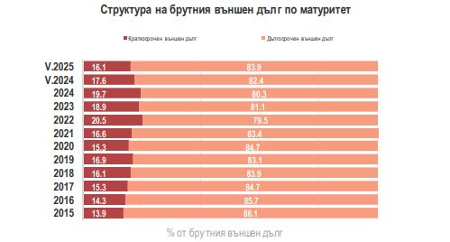Източник: БНБ и МФ