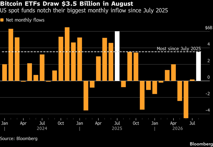 Нетният баланс по месеци на листнатите в САЩ спот биткойн ETF-и. Графика: Bloomberg LP