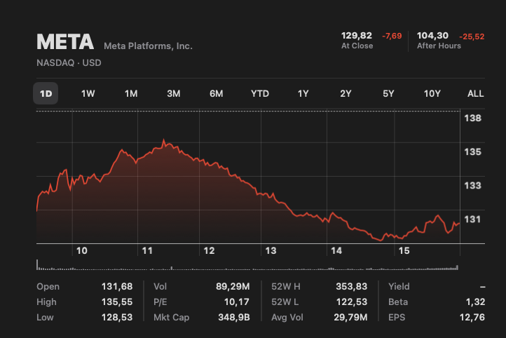 Цената на акциите на Meta след отчета. 
