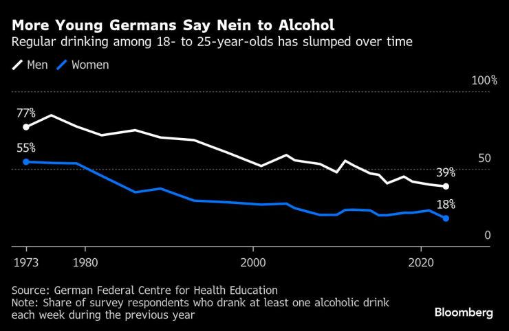 Все повече млади германци казват "не" на алкохола. Графика: Bloomberg LP