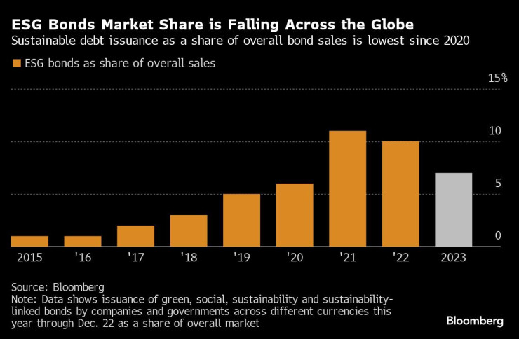 Графика: Bloomberg