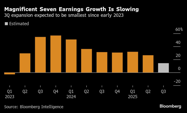 Ръстът на печалбата на Великолепната седморка се забавя. Графика: Bloomberg