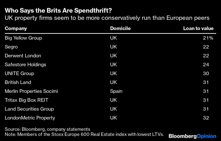 Британските имотни компании са по-консервативно управлявани от тези в Европа. Таблица: Bloomberg LP