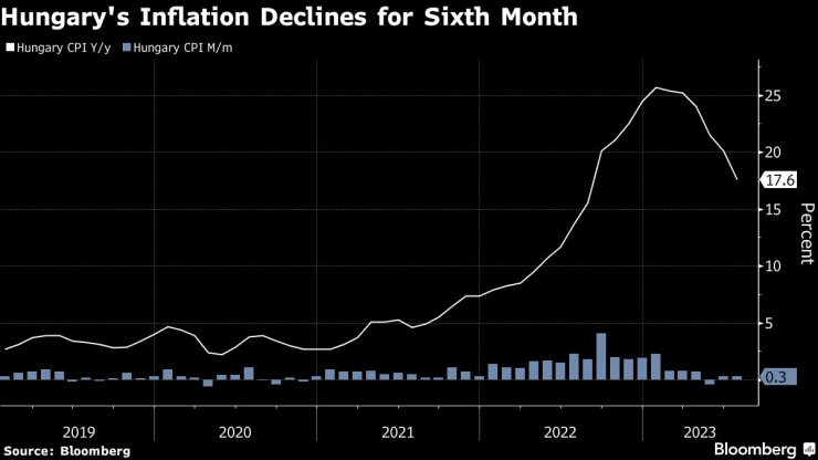 Унгарската инфлация се забавя за шести пореден месец. Графика: Bloomberg