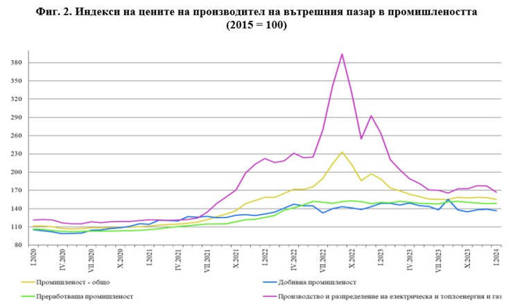 Източник: НСИ