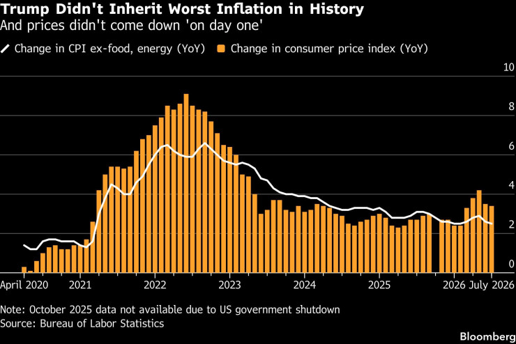 Графика: Bloomberg