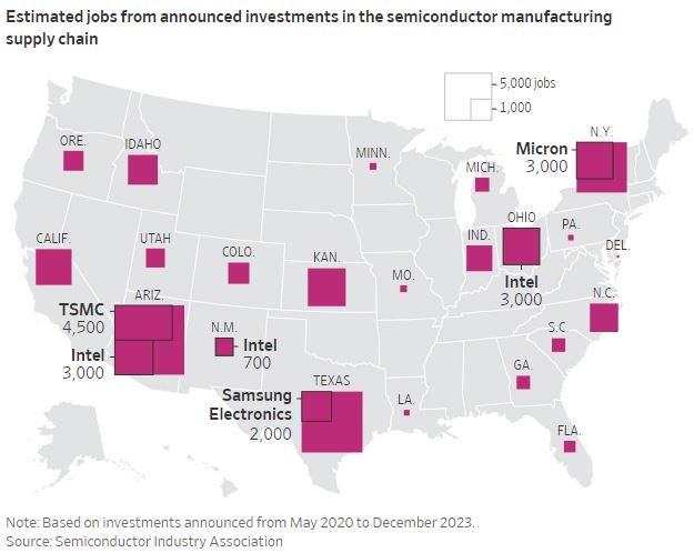 Прогнозирани нови работни места, които ще бъдат добавени в американската индустрия за чипове. Източник: Асоциация на индустрията за полупроводници/WSJ