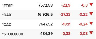 Основните европейски борсови индекси в края на редовната търговия на 09 февруари.