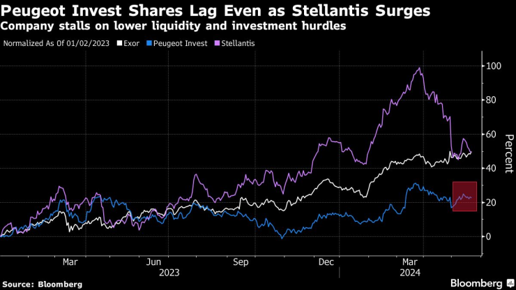 Книжата на Peugeot Invest се представят слабо, дори когато акциите на Stellantis поскъпват. Графика: Bloomberg LP