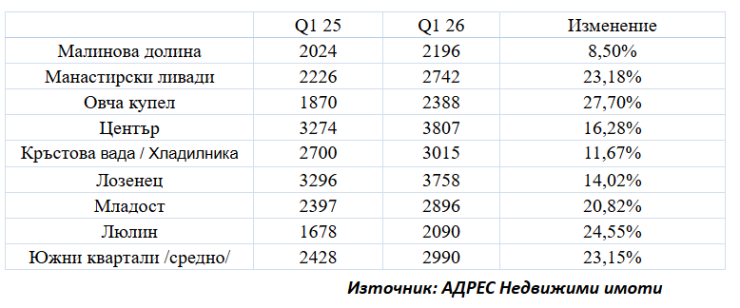 Източник: Адрес Недвижими имоти
