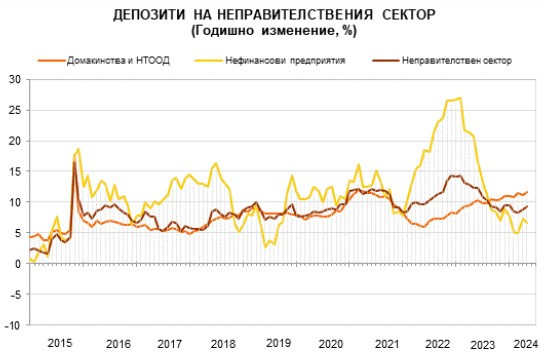 Източник: БНБ