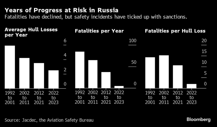 Данните за Русия за загубите на самолети и тези за фатални инциденти за година. Графика: Bloomberg LP