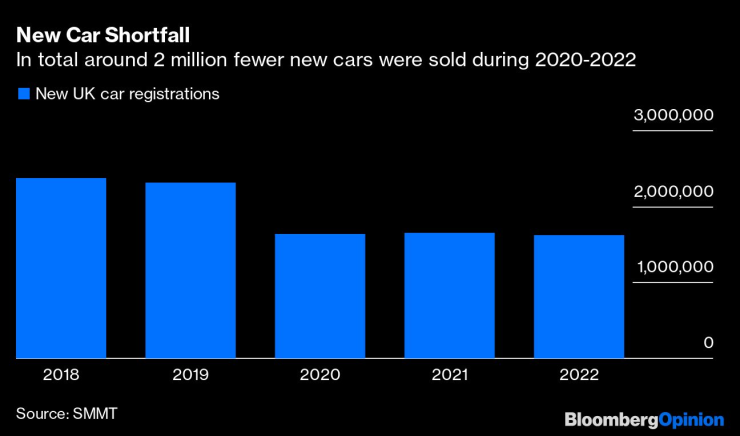 Спад при продажбите на нови автомобили във Великобритания през последните три години. Източник: Bloomberg