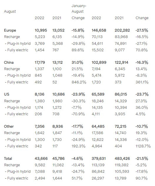 Продажбите на Volvo за август и за първите осем месеца на 2022 г. Източник: Volvo Cars