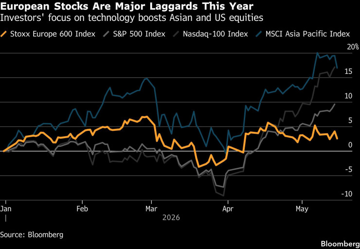 Европейските акции изостават тази година. Графика: Bloomberg