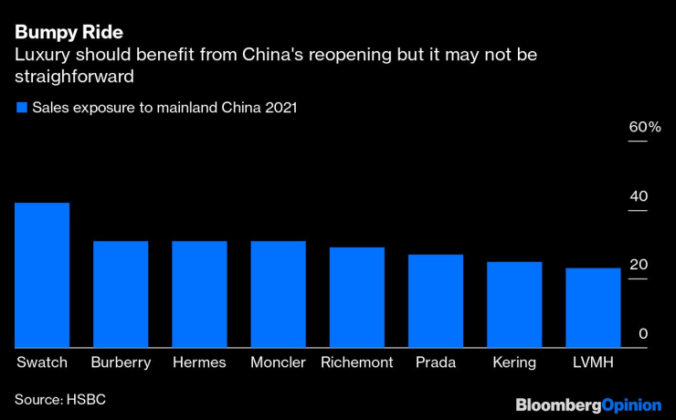 Луксозният сектор ще спечели от отварянето на Китай, но пътят няма да е без препятствия. Графика: Bloomberg L.P.