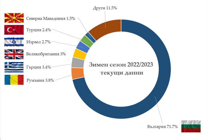 Снимка: Министерство на туризма