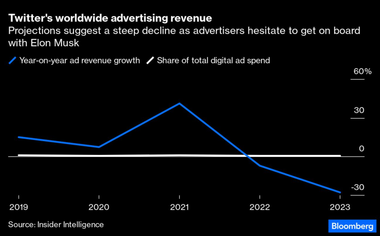 Глобални рекламни приходи на Twitter. Графика: Bloomberg L.P.