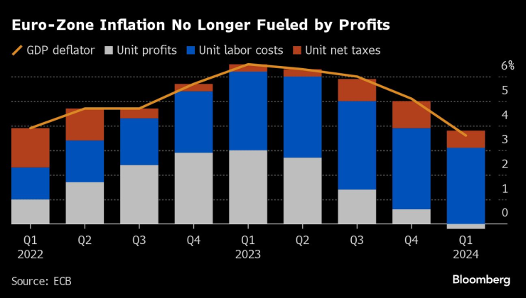 Инфлацията в еврозоната вече не се определя от печалбите. Изображение: Bloomberg