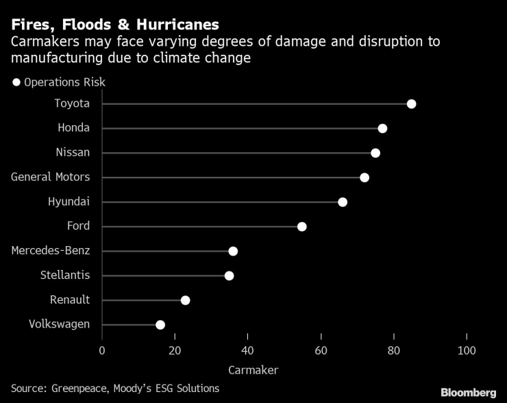 Класация на автомобилните компании, които биха пострадали най-много от изменението на климата. Източник: Greenpeace