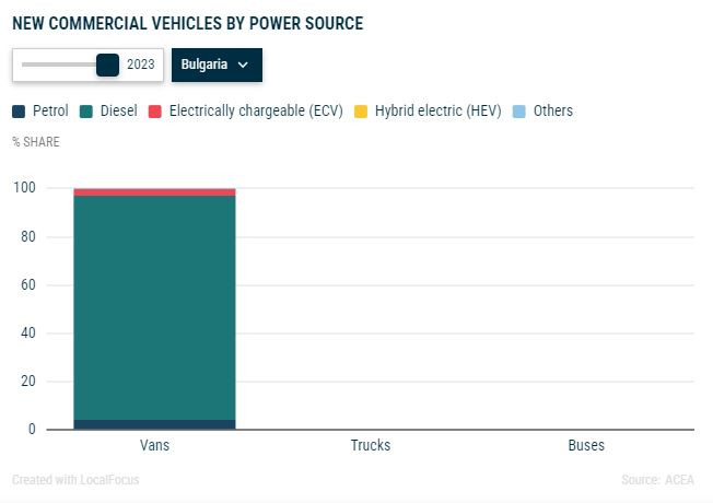 Пазарен дял на новите микробуси в България през 2023 г. според вида на задвижване. Източник: АСЕА