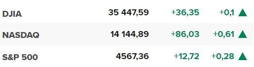 Основните щатски борсови индекси в края на сесията на 25 юли.