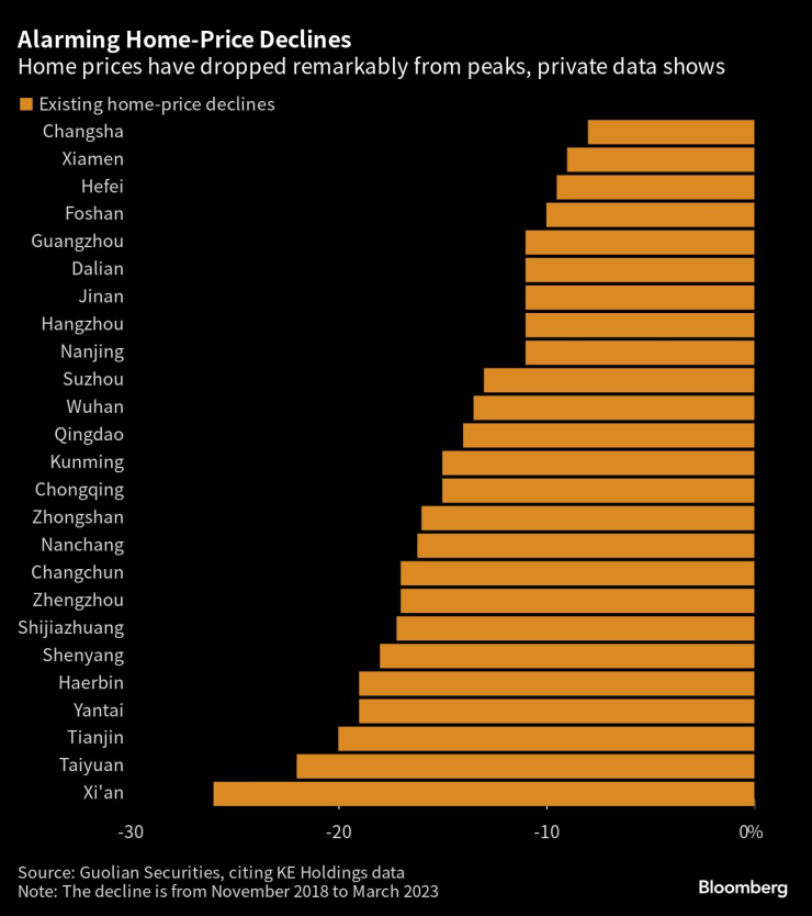 Тревожни спадове на цените на жилищата. Таблица: Bloomberg LP