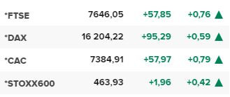 Основните европейски борсови индекси в края на редовната търговия на 20 юли.