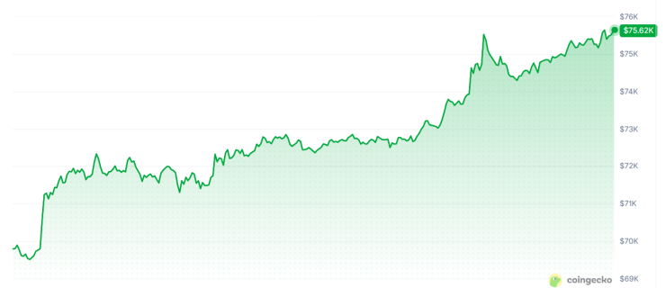 Цената на биткойна през последното денонощие. Графика: CoinGecko