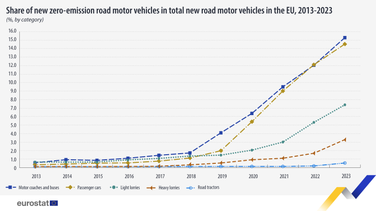 Динамика в дела на регистрираните нови моторни превозни средства без емисии в ЕС през 2013-2023 г. Графика: Евростат