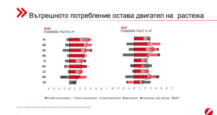 Източник: УниКредит
