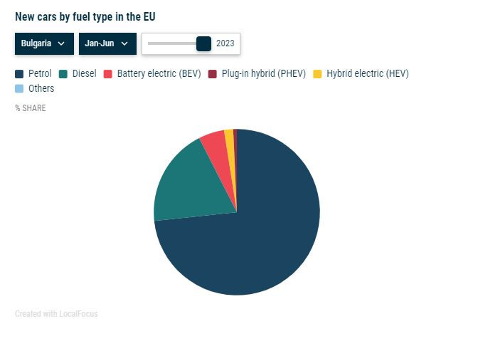Пазарен дял на различните видове автомобилно задвижване в България за първото полугодие. Източник: ACEA