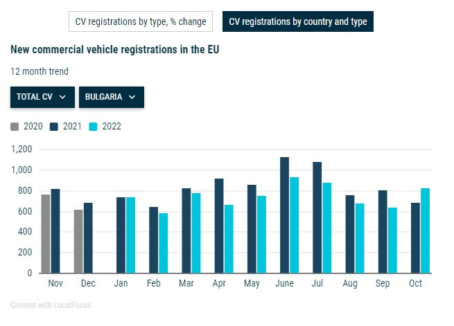 Общи продажби на търговски превозни средства в България. Източник: ACEA