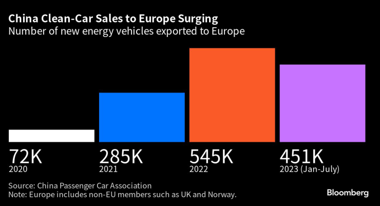 Продажбите на китайски екологични автомобили в Европа нарастват през последните години. Източник: CPCA/Bloomberg