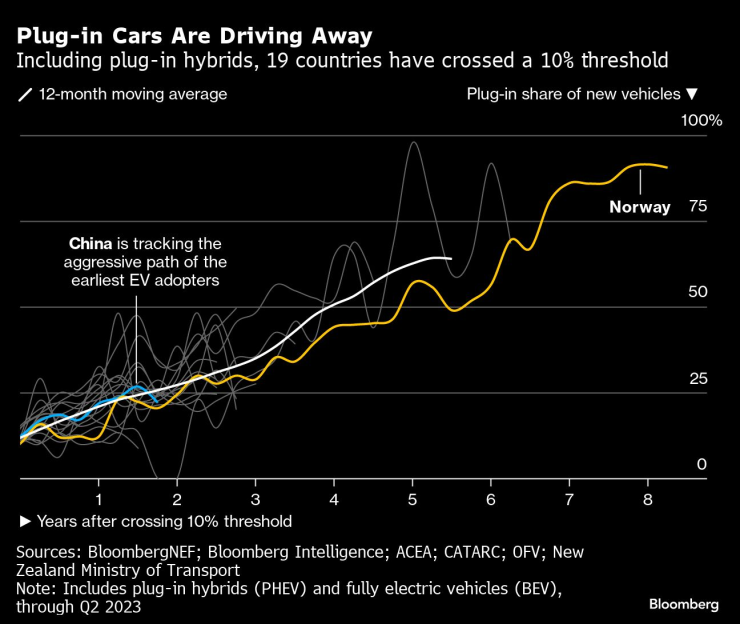 Графика: Bloomberg