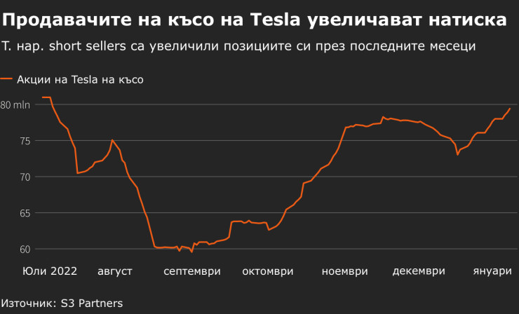 Продажби на късо на Tesla. Графика: Ройтерс