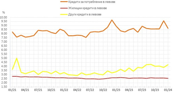 Източник: БНБ