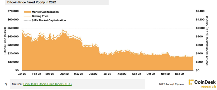 Цената на биткойна през 2022 г. Графика: CoinDesk	