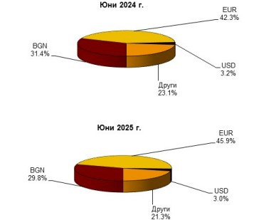 Източник: БНБ