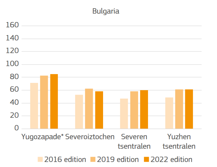 Развитие на конкурентоспособността в България 2016-2019-2022 г. Източник: ЕК