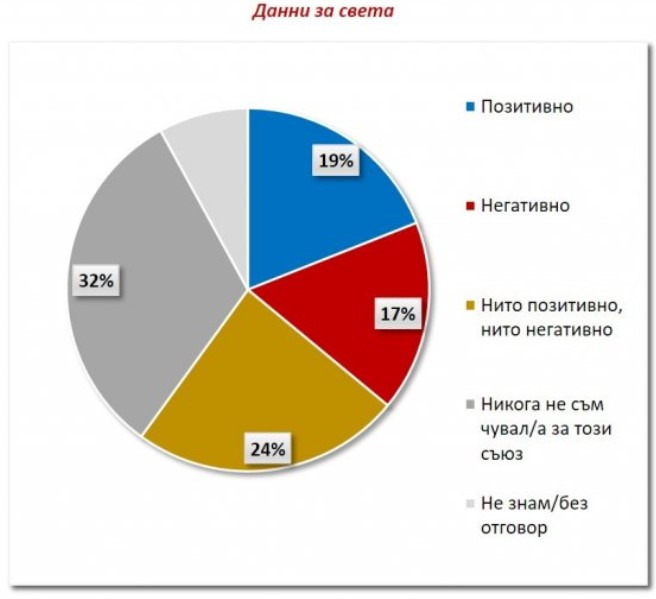 Източник: Галъп Интернешънъл