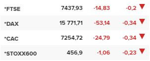 Основните европейски борсови индекси в края на редовната търговия на 5 септември.