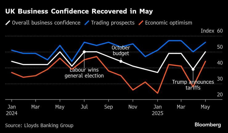Бизнес доверието във Великобритания се подобрява през май. Източник: Bloomberg