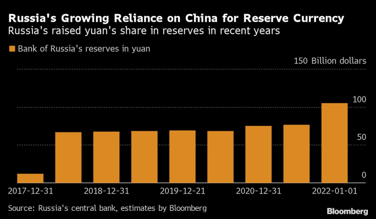 В последните години Русия увеличава дела на юана в резервите си. Графика: Bloomberg LP
