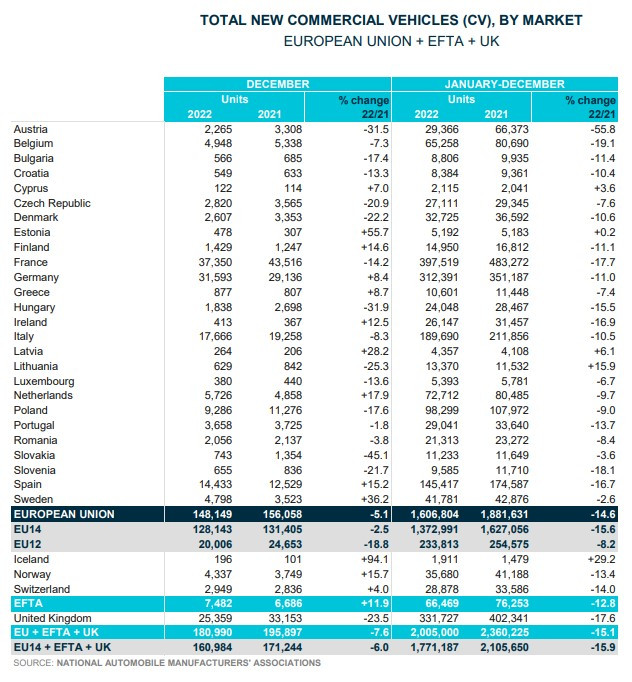 Продажби на търговски превозни средства в Европа за декември и за 2022 г. Източник: АСЕА